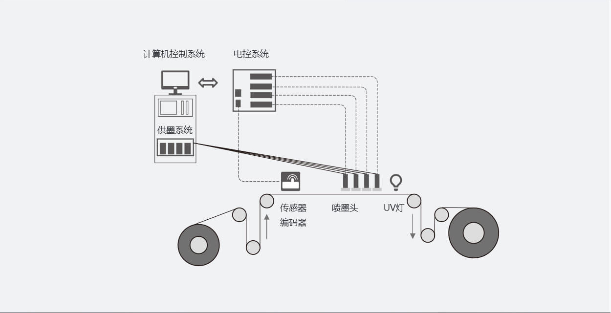 噴墨系統(tǒng)構(gòu)成